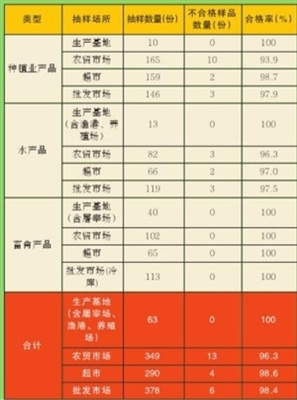 市食藥局發(fā)布11月份食用農(nóng)產(chǎn)品例行監(jiān)測結(jié)果，批發(fā)市場總體合格率穩(wěn)中有升